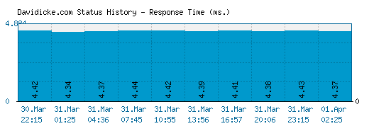 Davidicke.com server report and response time