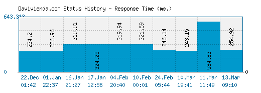 Davivienda.com server report and response time