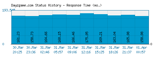 Dayzgame.com server report and response time