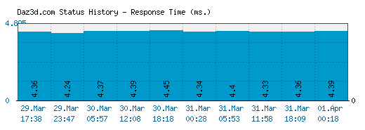 Daz3d.com server report and response time
