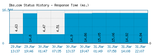Dbs.com server report and response time