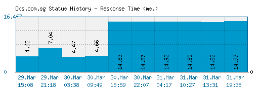 Dbs.com.sg server report and response time