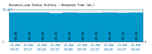 Dccomics.com server report and response time