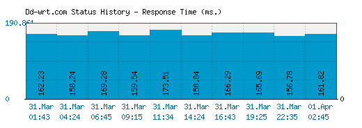 Dd-wrt.com server report and response time