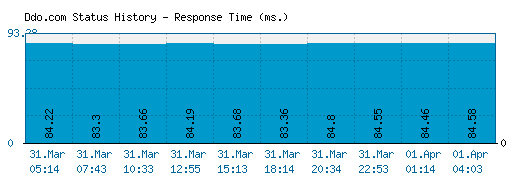 Ddo.com server report and response time