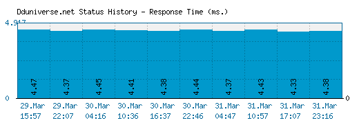 Dduniverse.net server report and response time