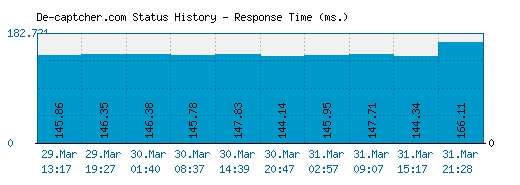 De-captcher.com server report and response time