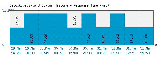 De.wikipedia.org server report and response time