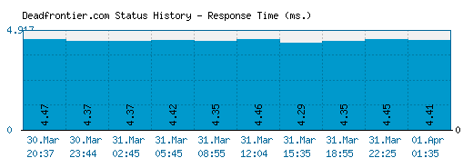 Deadfrontier.com server report and response time