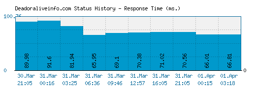 Deadoraliveinfo.com server report and response time