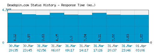 Deadspin.com server report and response time