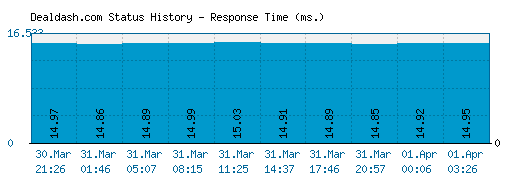 Dealdash.com server report and response time