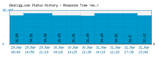 Dealigg.com server report and response time