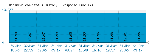 Dealnews.com server report and response time