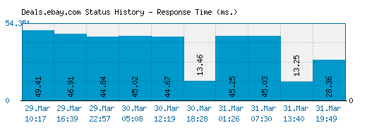 Deals.ebay.com server report and response time