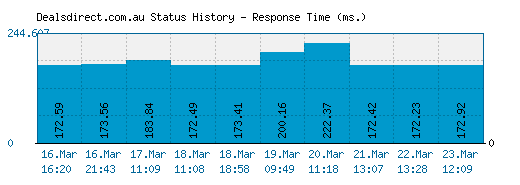 Dealsdirect.com.au server report and response time