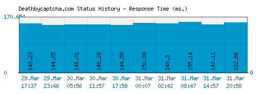 Deathbycaptcha.com server report and response time