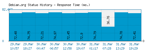 Debian.org server report and response time