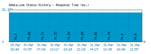 Debka.com server report and response time