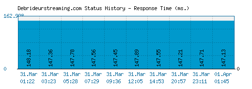 Debrideurstreaming.com server report and response time