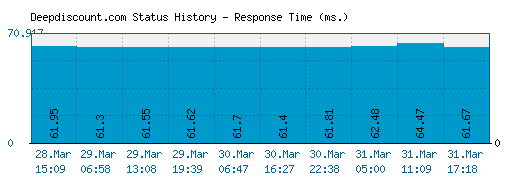 Deepdiscount.com server report and response time