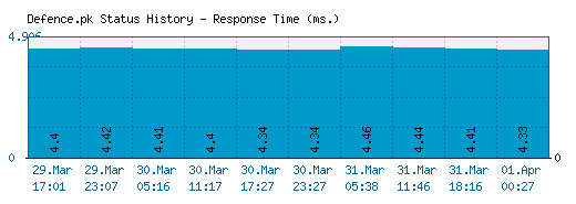 Defence.pk server report and response time