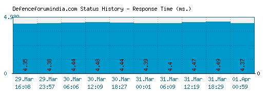 Defenceforumindia.com server report and response time