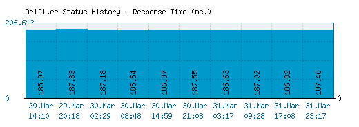 Delfi.ee server report and response time