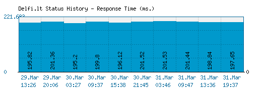 Delfi.lt server report and response time