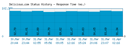 Delicious.com server report and response time