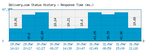 Delivery.com server report and response time