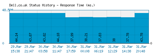 Dell.co.uk server report and response time