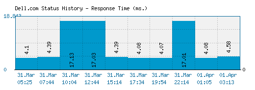 Dell.com server report and response time
