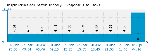 Delphiforums.com server report and response time