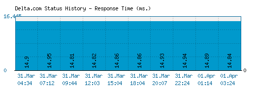 Delta.com server report and response time