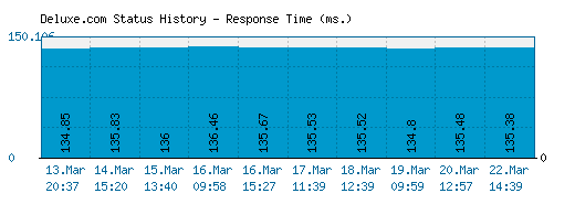Deluxe.com server report and response time
