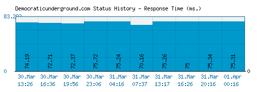 Democraticunderground.com server report and response time