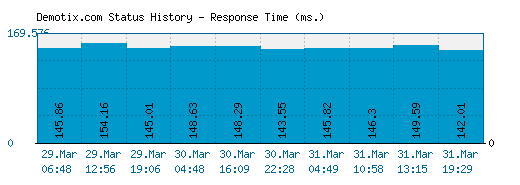 Demotix.com server report and response time