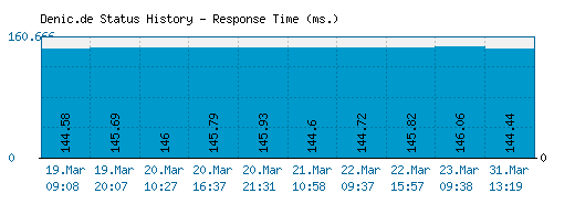 Denic.de server report and response time