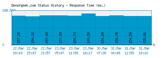 Denofgeek.com server report and response time