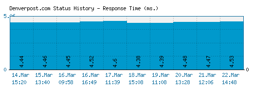 Denverpost.com server report and response time