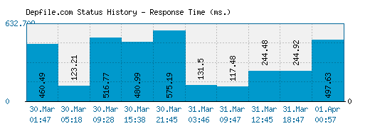 Depfile.com server report and response time