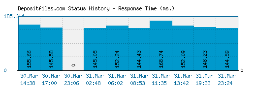 Depositfiles.com server report and response time