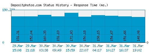 Depositphotos.com server report and response time