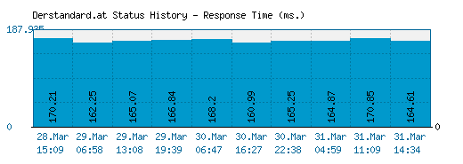 Derstandard.at server report and response time