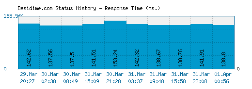 Desidime.com server report and response time