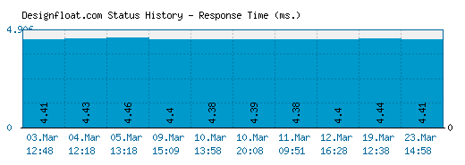 Designfloat.com server report and response time