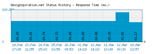 Designspiration.net server report and response time
