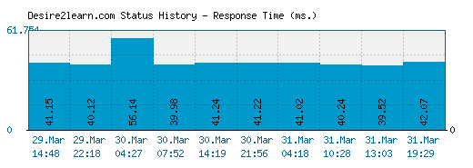 Desire2learn.com server report and response time