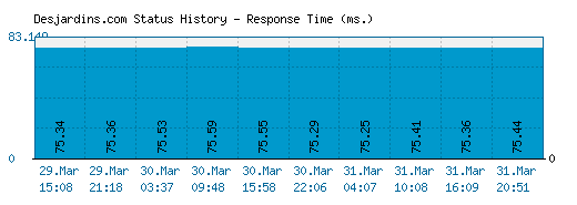 Desjardins.com server report and response time